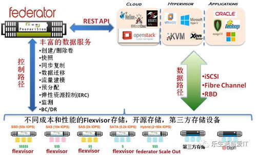 從軟件定義存儲到人工智能 驅動應用軟件開發的革新之旅